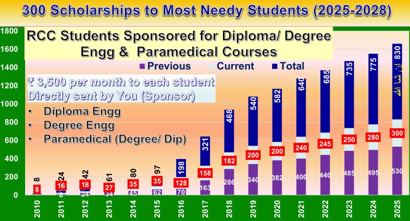 Rahbar Scholarships 2025